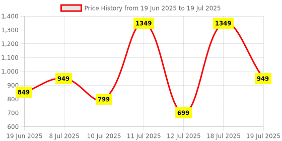 flipkart.com Ant Esports MK710 V2 Combo Set Price History Graph from 19 Jun 2025 to 12 Jul 2025