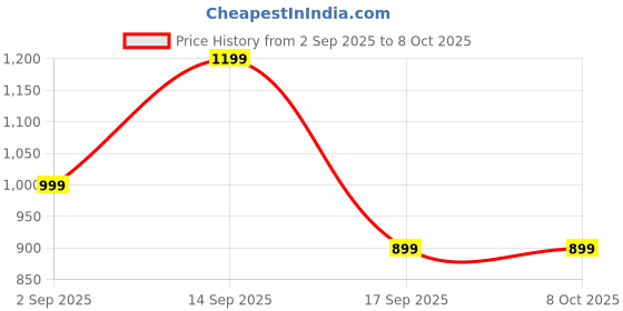 flipkart.com Ant Esports MK720 Pro V2 Wireless Standard Gaming Keyboard Compatible with Desktop, Laptop, Mac Price History Graph from 2 Sep 2025 to 7 Oct 2025