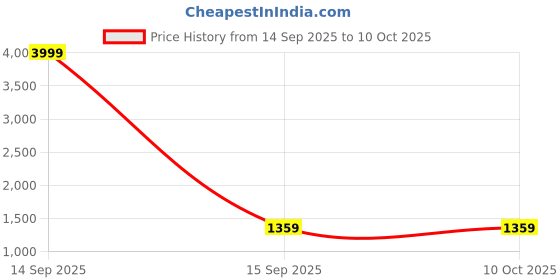 flipkart.com Ant Esports NC280 2 Fan Ergonomic Cooling Pad with Adjustable Height Price History Graph from 14 Sep 2025 to 10 Oct 2025