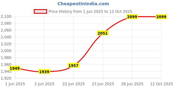 flipkart.com Ant Esports Neo 256 GB All in One PC's Internal Solid State Drive (SSD) (690 Neo SATA 2.5") Price History Graph from 1 Jun 2025 to 12 Oct 2025