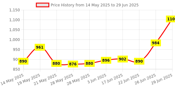 flipkart.com Ant Esports Neo DDR3 8 GB (Single Channel) PC SDRAM (690 NEO VS 8GB (1*8GB) DDR3 1600 MHz Desktop RAM) Price History Graph from 14 May 2025 to 29 Jun 2025