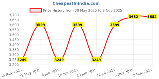 flipkart.com Ant Esports RX550 80 PLUS BRONZE POWER SUPPLY 550 Watts PSU Price History Graph from 30 May 2025 to 7 Nov 2025