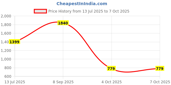 flipkart.com Ant Esports Si27 Value Series Gaming Computer Case Mid Tower Cabinet Price History Graph from 13 Jul 2025 to 6 Oct 2025