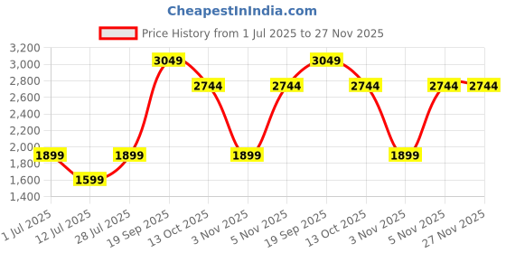 flipkart.com Ant Esports SPECTRAFLOW 120mm 3 IN 1 ARGB Fan Kit 1800 RPM Cooler Price History Graph from 1 Jul 2025 to 27 Nov 2025