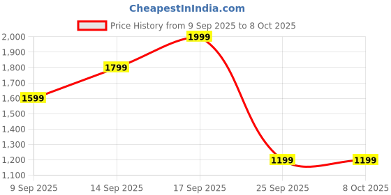flipkart.com Ant Esports Thunder 30 Combo Set Price History Graph from 9 Sep 2025 to 8 Oct 2025