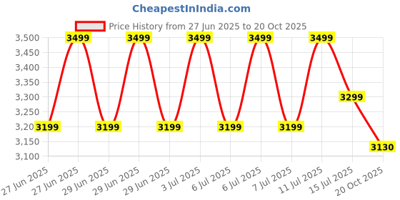flipkart.com Ant Esports Value Series VS650L 650 Watts PSU Price History Graph from 27 Jun 2025 to 20 Oct 2025