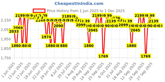 flipkart.com Ant Esports VS450L 450 Watts PSU Price History Graph from 1 Jun 2025 to 1 Dec 2025