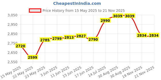 flipkart.com Ant Esports VS600L 600 Watts PSU Price History Graph from 15 May 2025 to 21 Nov 2025