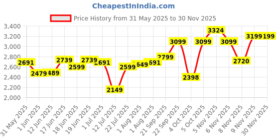 flipkart.com Ant Esports VS700L 700 Watts PSU Price History Graph from 31 May 2025 to 29 Nov 2025