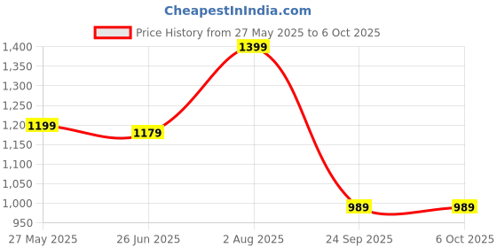 flipkart.com Ant Esports WKM22 Wireless Keyboard& Mouse Combo Set Price History Graph from 27 May 2025 to 6 Oct 2025