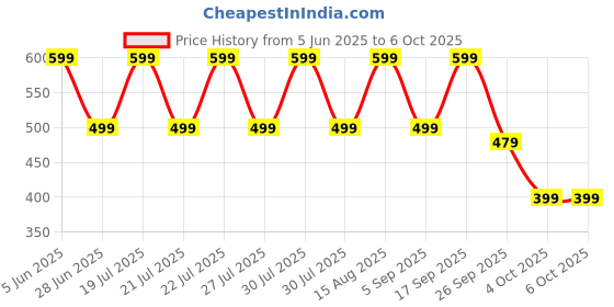 flipkart.com Ant Ghost50 Wired Ambidextrous OpticalGaming Mouse Price History Graph from 5 Jun 2025 to 5 Oct 2025