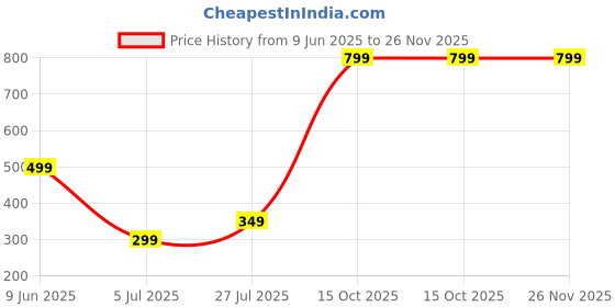 flipkart.com Ant GM46 RGB Lighting Wired Ergonomic Optical Gaming Mouse Price History Graph from 9 Jun 2025 to 26 Nov 2025