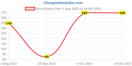 flipkart.com marvel go Ant-Man Diecast Rapid Racer Toy Car, 1:64 Diecast Toy Car, Ages 3 & Up marvel go Price History Graph from 3 Aug 2025 to 19 Oct 2025