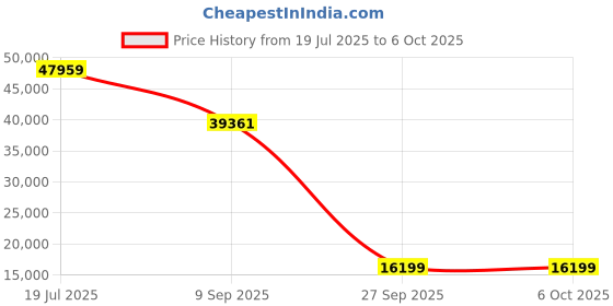 flipkart.com ANT PC Dorylus CL100I Gaming CPU Core i3 (8100) (8 GB RAM/NVIDIA GeForce GTX 1050 Graphics/1 TB Hard Disk/64 GB SSD Capacity/Free DOS/2 GB Graphics Memory) Mid Tower Price History Graph from 19 Jul 2025 to 5 Oct 2025
