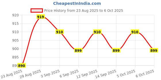 flipkart.com Ant Value ECO400 Power Supply 400 Watts Computer PSU with 4 SATA Cables Price History Graph from 23 Aug 2025 to 6 Oct 2025