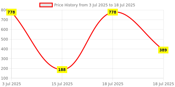 flipkart.com Ant Value FKAPU05 / Silent, Adj. DPI, RGB Lights Wireless Optical Mouse with Bluetooth Price History Graph from 3 Jul 2025 to 18 Jul 2025