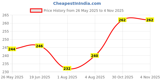 flipkart.com antara Premium Quality Children's Preferable Choice Jelly Insulated Juice Bottle antara Price History Graph from 26 May 2025 to 4 Nov 2025