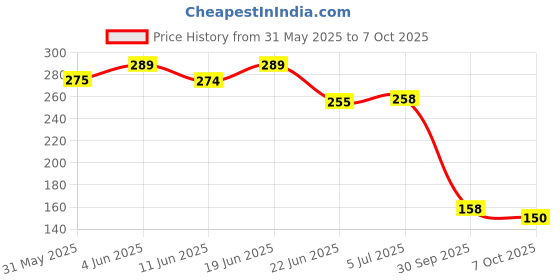flipkart.com antariksh Ludo and Snake Game For Kids With Stand Party & Fun Board Game antariksh Price History Graph from 31 May 2025 to 7 Oct 2025