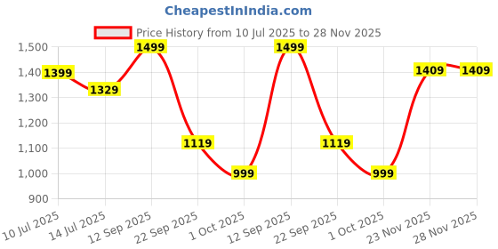 flipkart.com Antec A30 Neo ARGB Cooler Price History Graph from 10 Jul 2025 to 27 Nov 2025