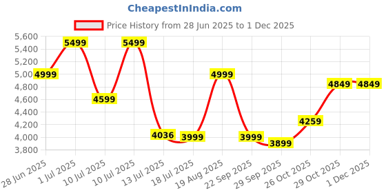 flipkart.com Antec Atom B750 750 Watts PSU Price History Graph from 28 Jun 2025 to 30 Nov 2025
