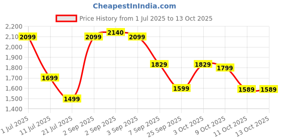 flipkart.com Antec Atom V450 450 Watts PSU Price History Graph from 1 Jul 2025 to 11 Oct 2025