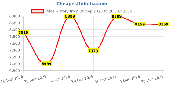 flipkart.com Antec C5-ARGB Mid Tower Cabinet Price History Graph from 26 Sep 2025 to 26 Dec 2025
