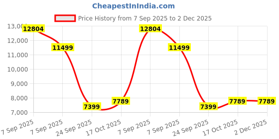 flipkart.com Antec C8 Full Tower Cabinet Price History Graph from 7 Sep 2025 to 2 Dec 2025