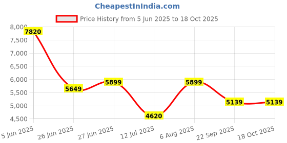 flipkart.com Antec CSK750H 750 Watts PSU Price History Graph from 5 Jun 2025 to 18 Oct 2025