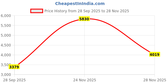 flipkart.com Antec CX300-ARGB Mid Tower Cabinet with USB 2.0 and USB 3.0 Ports Compatible with Computer Price History Graph from 28 Sep 2025 to 24 Nov 2025