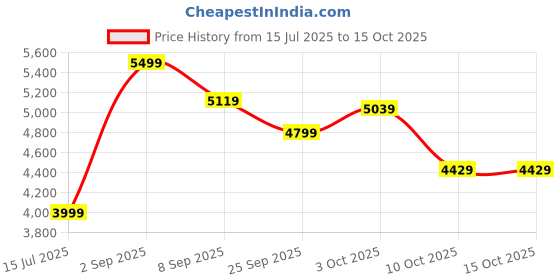 flipkart.com Antec G650 650 Watts Gaming PSU with 6 SATA Cables Price History Graph from 15 Jul 2025 to 14 Oct 2025