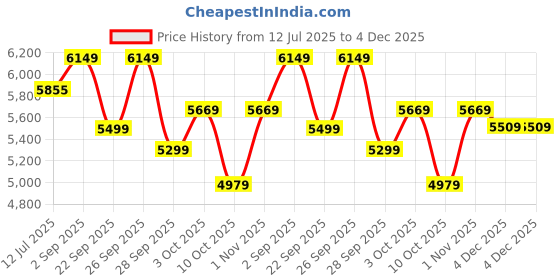 flipkart.com Antec G750 750 Watts PSU Price History Graph from 12 Jul 2025 to 4 Dec 2025