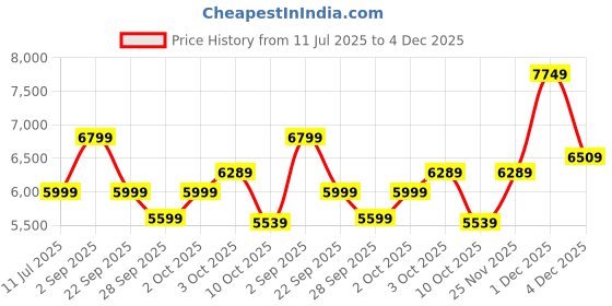 flipkart.com Antec G850 850 Watts PSU Price History Graph from 11 Jul 2025 to 3 Dec 2025