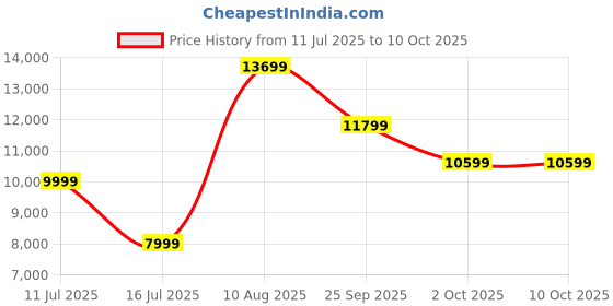flipkart.com Antec NE850G M ATX3.0 850 Watts PSU Price History Graph from 11 Jul 2025 to 10 Oct 2025