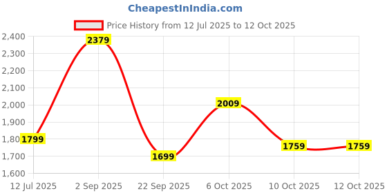 flipkart.com Antec V550 V2 550 Watts PSU Price History Graph from 12 Jul 2025 to 12 Oct 2025