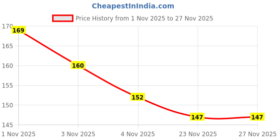 flipkart.com antelope Attractive PVC Carrom Coins with one Premium Striker Carrom Pawns antelope Price History Graph from 1 Nov 2025 to 26 Nov 2025