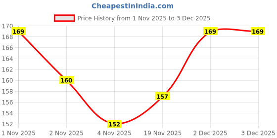 flipkart.com antelope high quality acrylic Transparent carrom coin with stiker and powder Carrom Pawns antelope Price History Graph from 1 Nov 2025 to 3 Dec 2025