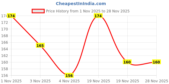 flipkart.com antelope Premium Quality Plastic Carrom Coins with 1 Stricker and 5 gram Powder Carrom Pawns antelope Price History Graph from 1 Nov 2025 to 28 Nov 2025