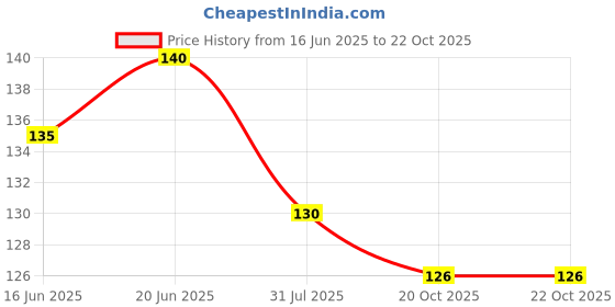 flipkart.com anthem Air Cooler, Washing Machine, Water Cooler Material Plastic, Rubber anthem Price History Graph from 16 Jun 2025 to 22 Oct 2025