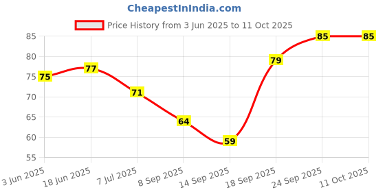 flipkart.com anthem Set Top Box Stand/DTH Stand/WIFI Router Stand/Set Top Box Wall Mount Stand Plastic Wall Shelf anthem Price History Graph from 3 Jun 2025 to 10 Oct 2025
