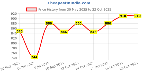 flipkart.com anantam ANTHH001 Mini Electric Portable Handy Heater Fan Room Heater anantam Price History Graph from 30 May 2025 to 23 Oct 2025
