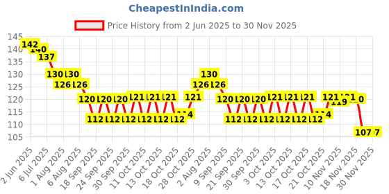 flipkart.com anthrax pack of 2 fruit feeder Feeder anthrax Price History Graph from 2 Jun 2025 to 30 Nov 2025