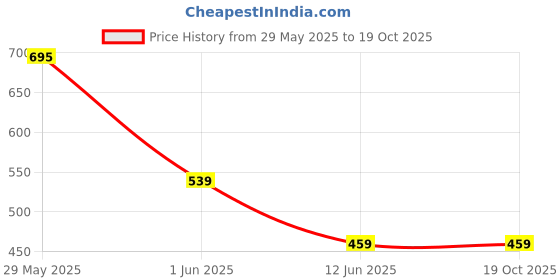 flipkart.com anthub Large 40 L Laptop Backpack Laptop Backpack 1001 Unisex With USB Port And Rain Cover anthub Price History Graph from 29 May 2025 to 18 Oct 2025