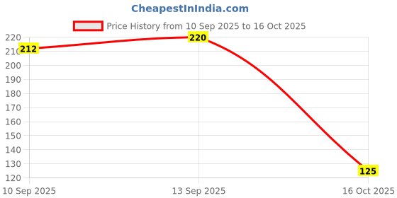flipkart.com anthub Musk Fragrance Diffuser anthub Price History Graph from 10 Sep 2025 to 16 Oct 2025