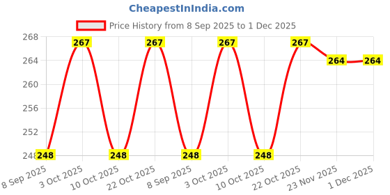 flipkart.com wild flower Anthurium Banch with Pot Red Anthurium Artificial Flowerwith Pot wild flower Price History Graph from 8 Sep 2025 to 1 Dec 2025
