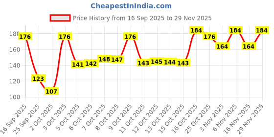 flipkart.com everyuth naturals Anti Acne Anti Marks Tulsi Turmeric Gentle Exfoliation&Blemish Control Face Wash everyuth naturals Price History Graph from 16 Sep 2025 to 29 Nov 2025