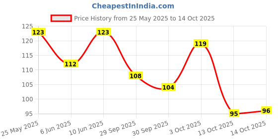 flipkart.com everyuth naturals Anti Acne, Anti Marks Tulsi Turmeric |Gentle Exfoliation & Blemish Control Face Wash everyuth naturals Price History Graph from 25 May 2025 to 14 Oct 2025