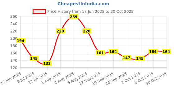 flipkart.com glamveda Anti Acne Glycolic & Salicylic acid soap|Reduces dark spot and Acne scars glamveda Price History Graph from 17 Jun 2025 to 30 Oct 2025
