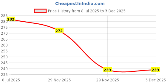 flipkart.com yawi Anti Acne Oil Control Green Tea Purifying Clay Stick Mask Face Shaping Mask yawi Price History Graph from 8 Jul 2025 to 3 Dec 2025