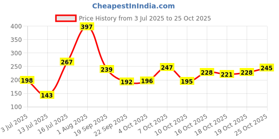 flipkart.com mannlich Anti Acne Soap with 2% Salicylic & Lactic Acid | Prevents Acne, Blemishes, Scars mannlich Price History Graph from 3 Jul 2025 to 25 Oct 2025