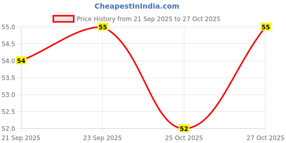 flipkart.com alite Anti Acne Soap With Tea Tree Oil & Salicylic Acid Full-body Cleansing alite Price History Graph from 21 Sep 2025 to 27 Oct 2025